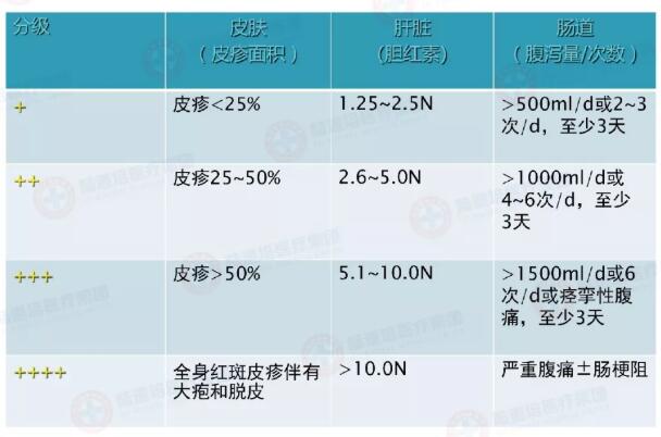 造血干细胞移植后相关腹泻临床表现及应对措施